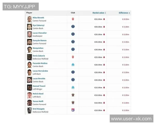 法甲U21球员身价排行榜揭晓杜埃若昂内维斯并列第一位 法甲U21球员身价排行榜揭晓杜埃若昂内维斯并列第一位